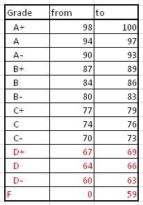 Grades-Table