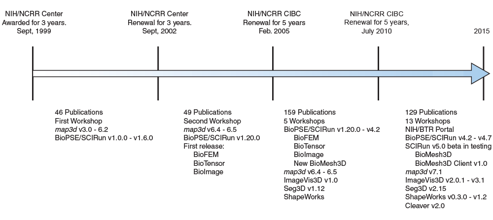 timeline