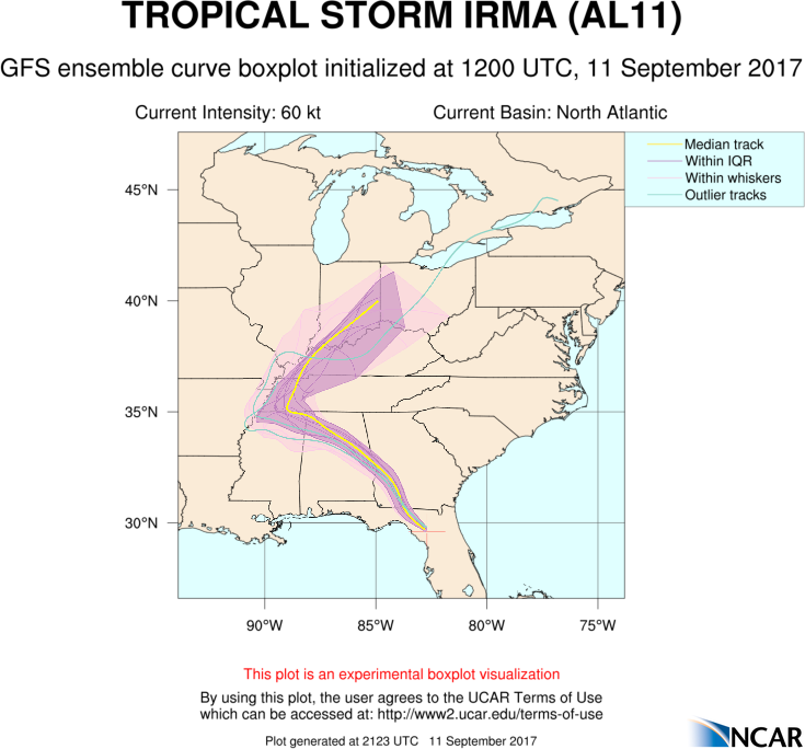 boxplot irma