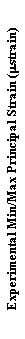 Text Box: Experimental Min/Max Principal Strain (mstrain)