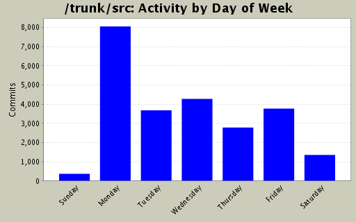 Activity by Day of Week