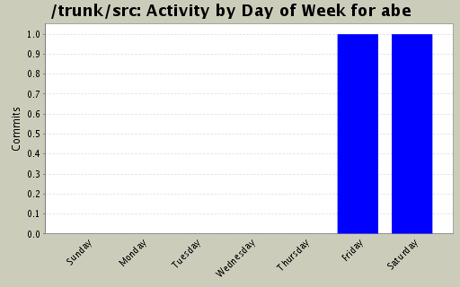 Activity by Day of Week for abe