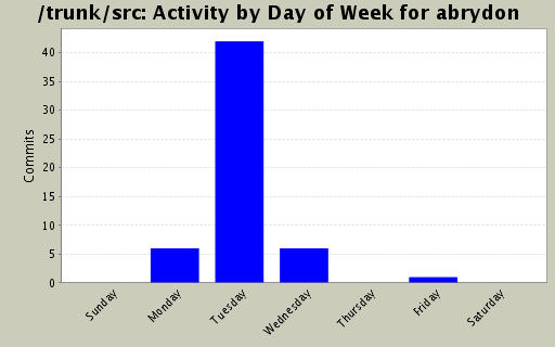 Activity by Day of Week for abrydon