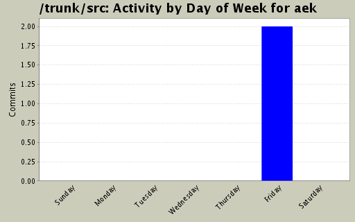 Activity by Day of Week for aek