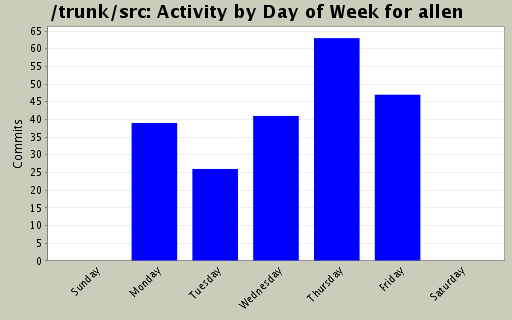 Activity by Day of Week for allen