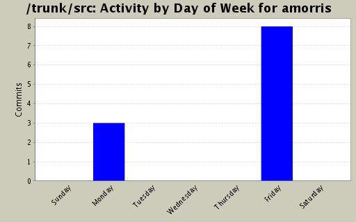 Activity by Day of Week for amorris