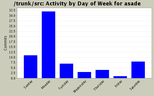 Activity by Day of Week for asade