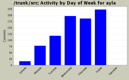 Activity by Day of Week for ayla