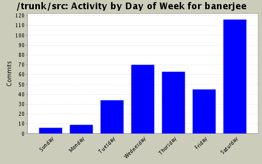 Activity by Day of Week for banerjee