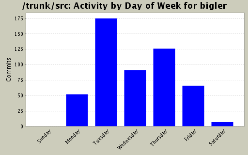 Activity by Day of Week for bigler