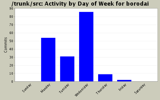 Activity by Day of Week for borodai