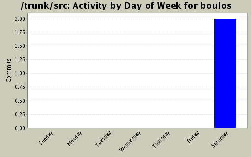 Activity by Day of Week for boulos