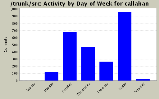 Activity by Day of Week for callahan
