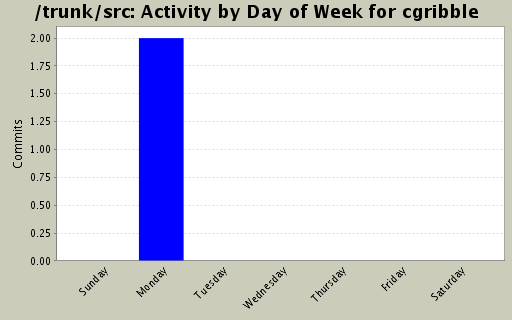 Activity by Day of Week for cgribble