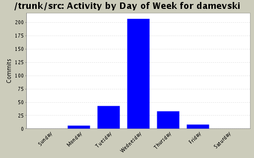 Activity by Day of Week for damevski