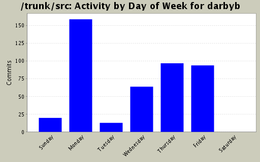 Activity by Day of Week for darbyb