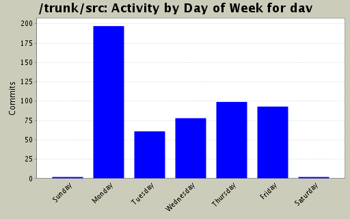 Activity by Day of Week for dav