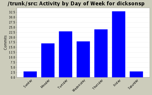 Activity by Day of Week for dicksonsp