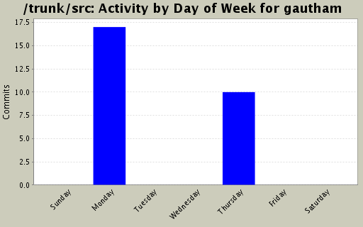 Activity by Day of Week for gautham