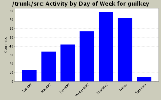 Activity by Day of Week for guilkey