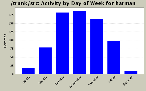 Activity by Day of Week for harman