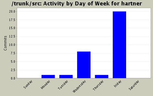 Activity by Day of Week for hartner