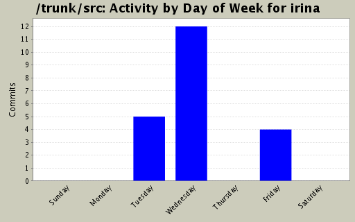 Activity by Day of Week for irina