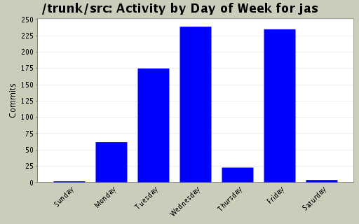Activity by Day of Week for jas