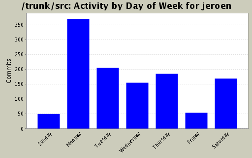 Activity by Day of Week for jeroen