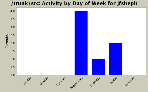 Activity by Day of Week for jfsheph