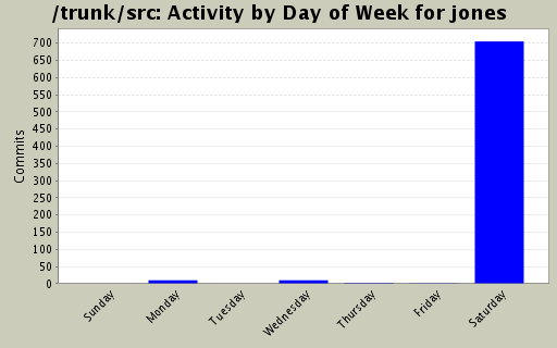Activity by Day of Week for jones