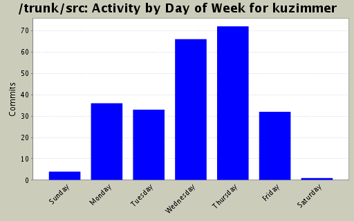 Activity by Day of Week for kuzimmer