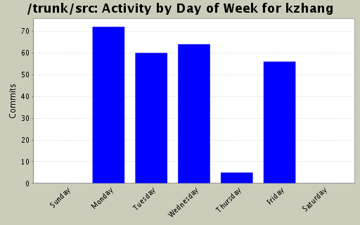 Activity by Day of Week for kzhang