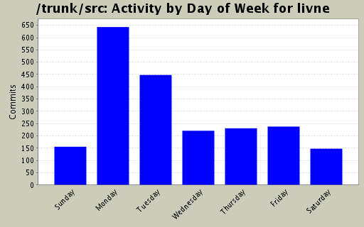 Activity by Day of Week for livne