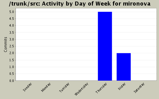 Activity by Day of Week for mironova