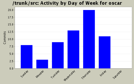 Activity by Day of Week for oscar