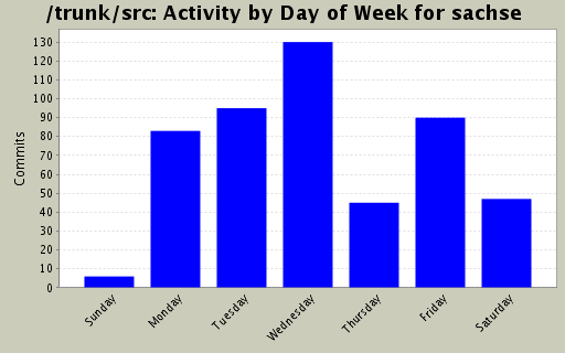 Activity by Day of Week for sachse