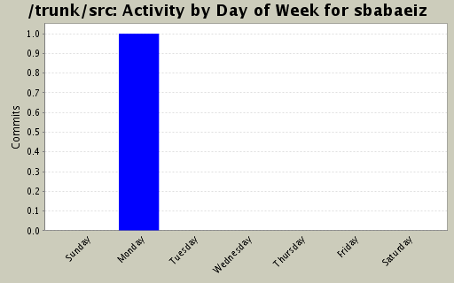 Activity by Day of Week for sbabaeiz