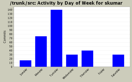 Activity by Day of Week for skumar