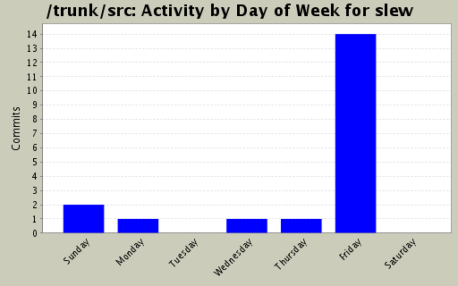 Activity by Day of Week for slew