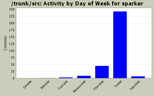 Activity by Day of Week for sparker
