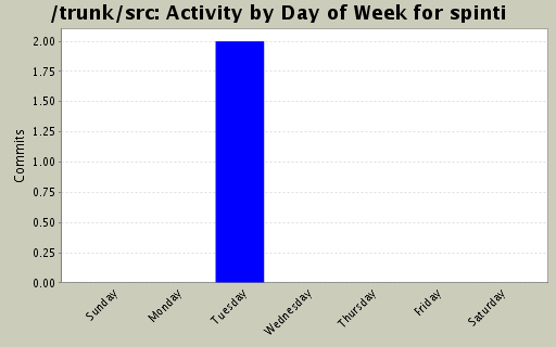 Activity by Day of Week for spinti