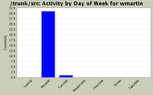 Activity by Day of Week for wmartin