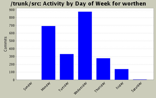 Activity by Day of Week for worthen