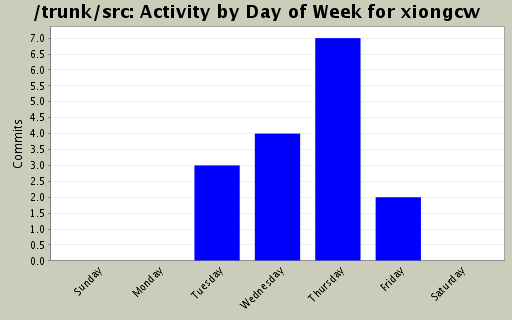 Activity by Day of Week for xiongcw