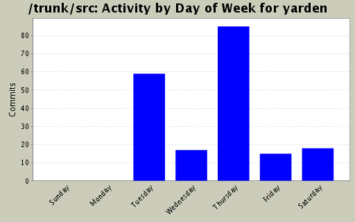 Activity by Day of Week for yarden