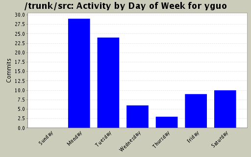 Activity by Day of Week for yguo
