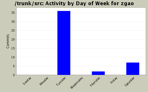 Activity by Day of Week for zgao