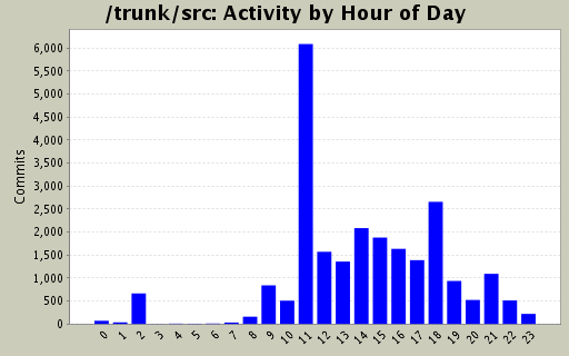 Activity by Hour of Day