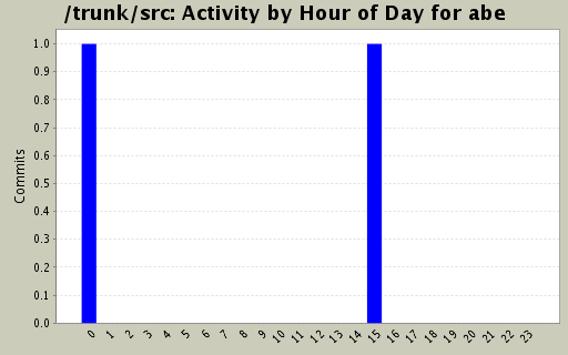 Activity by Hour of Day for abe
